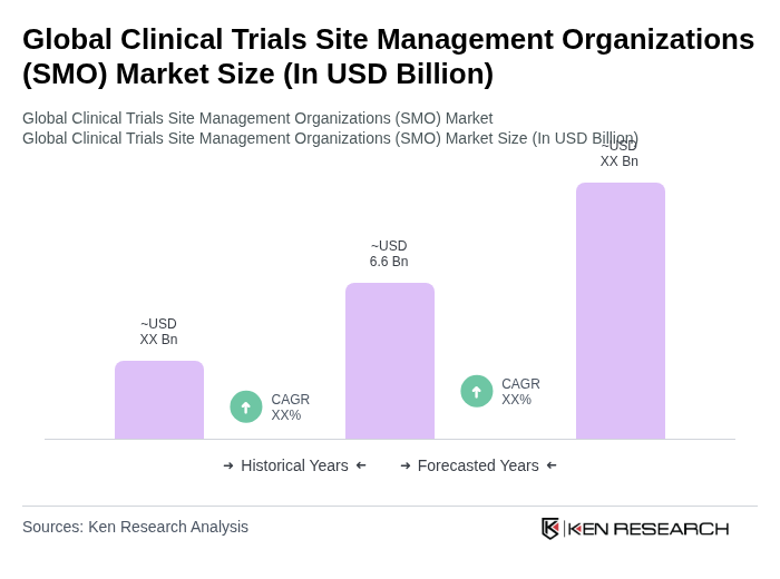 Global Clinical Trials Site Management Organizations (SMO) Market Size